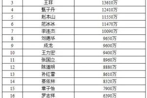 周杰倫身價周杰倫身價資產多少億了