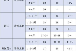 龍膽魚(yú)價(jià)格—斤多少錢(qián)活龍膽魚(yú)多少錢(qián)一斤
