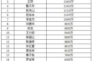 周杰倫身價(jià)周杰倫身價(jià)資產(chǎn)多少億